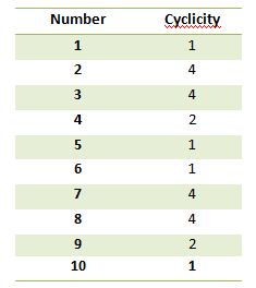 cyclicity table for numbers